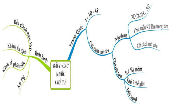 Hướng dẫn tạo sơ đồ tư duy cho môn Lịch sử lớp 9